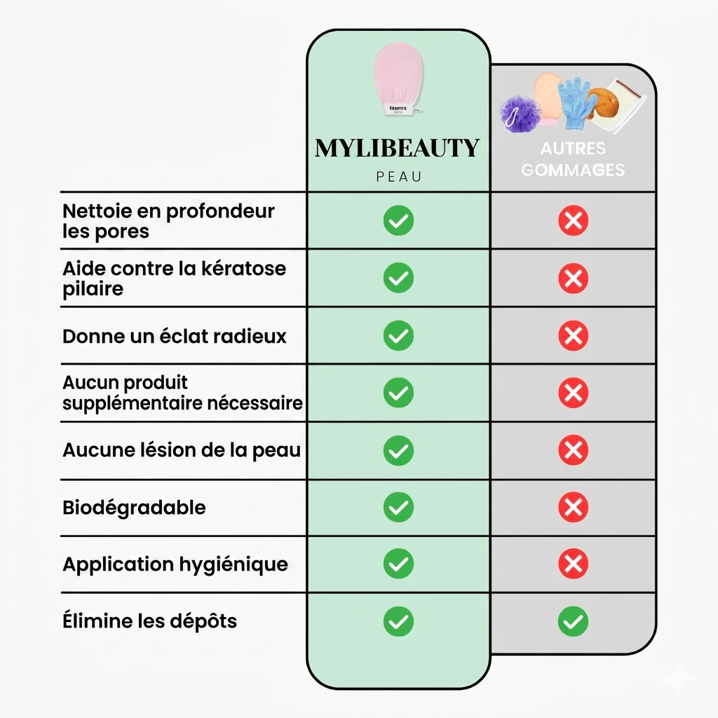 Kit Combiné Exfoliant